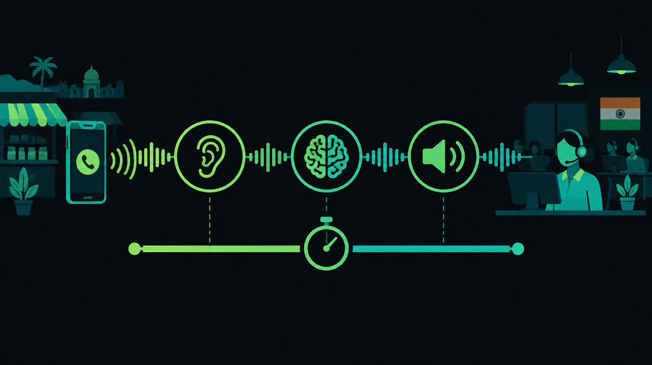 Illustration of a phone call sound wave passing through listening, thinking and speaking stages on a stopwatch timeline